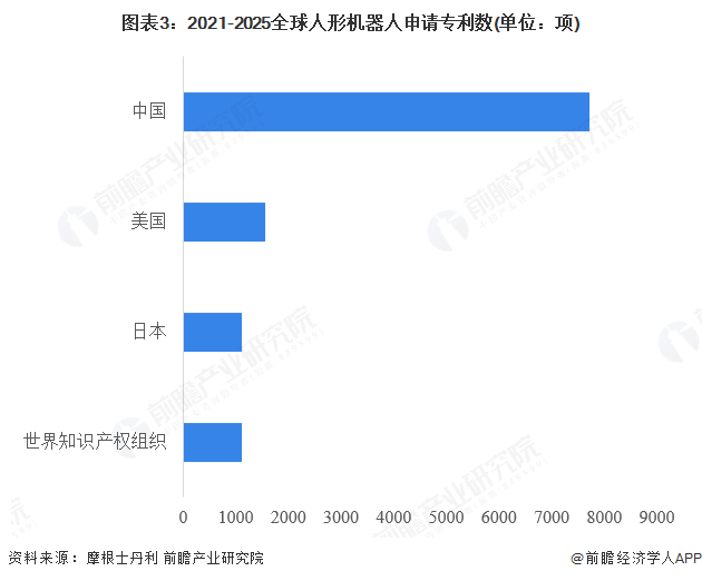 图表3：2021-2025全球人形机器人申请专利数(单位：项)