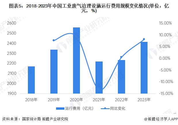 图表5：2018-2023年中国工业废气治理设施运行费用规模变化情况(单位：亿元，%)