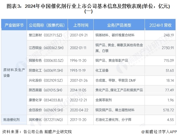 图表3：2024年中国催化剂行业上市公司基本信息及营收表现(单位：亿元)(一)