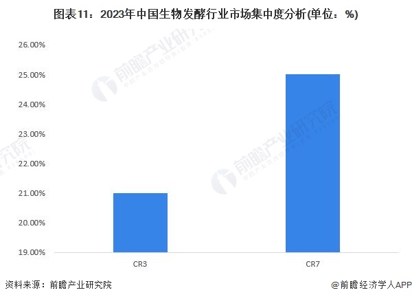 图表11：2023年中国生物发酵行业市场集中度分析(单位：%)