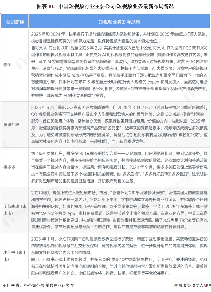 图表10：中国短视频行业主要公司-短视频业务最新布局情况