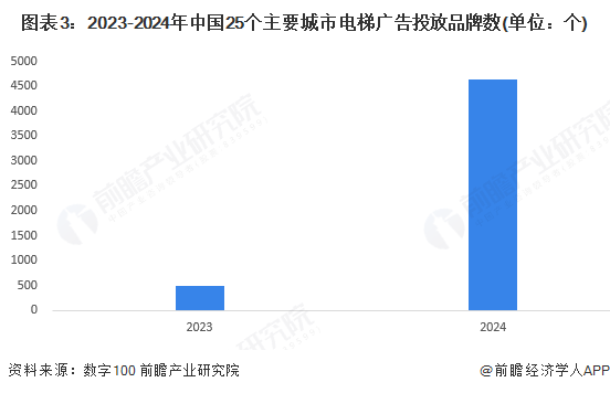 图表3：2023-2024年中国25个主要城市电梯广告投放品牌数(单位：个)