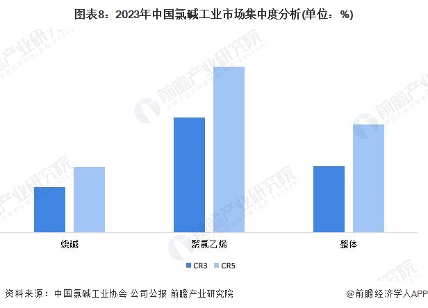 图表8：2023年中国氯碱工业市场集中度分析(单位：%)