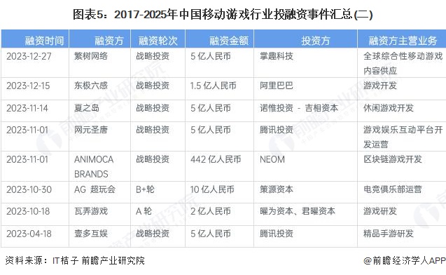 图表5：2017-2025年中国移动游戏行业投融资事件汇总(二)