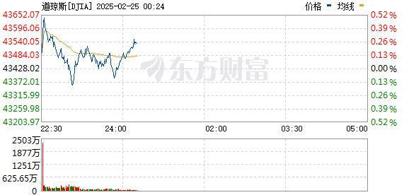 R图 DJIA_0