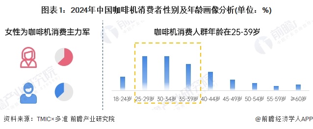 图表1：2024年中国咖啡机消费者性别及年龄画像分析(单位：%)