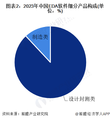 图表2：2023年中国EDA软件细分产品构成(单位：%)