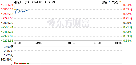 R图 DJIA_0
