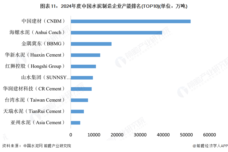 图表11：2024年度中国水泥制造企业产能排名(TOP10)(单位：万吨)