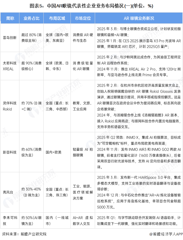 图表5：中国AR眼镜代表性企业业务布局情况(一)(单位：%)