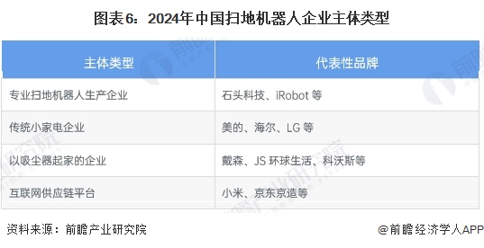 图表6：2024年中国扫地机器人企业主体类型