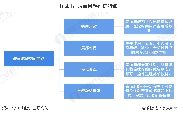 图表1：表面麻醉剂的特点