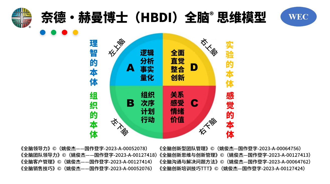 HBDI全脑思维模型