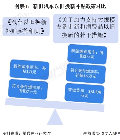 图表1：新旧汽车以旧换新补贴政策对比