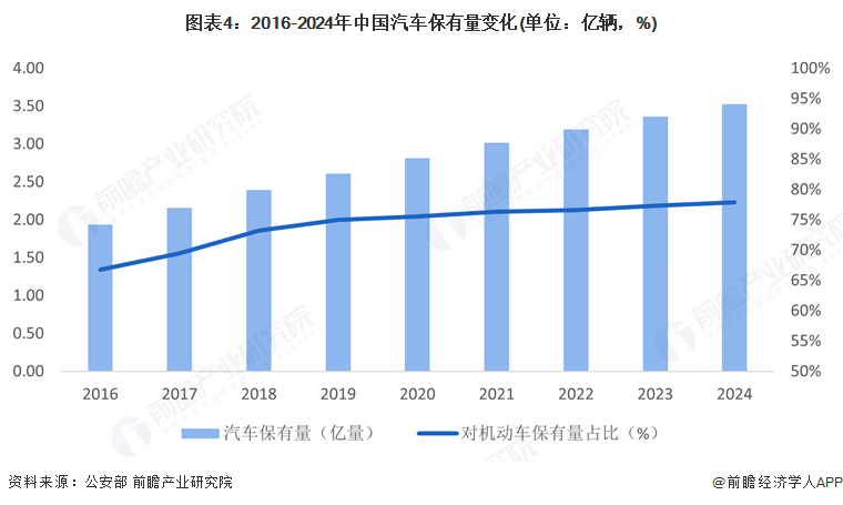图表4：2016-2024年中国汽车保有量变化(单位：亿辆，%)