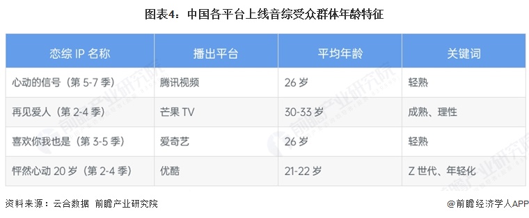 图表4：中国各平台上线音综受众群体年龄特征