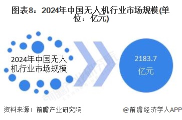 图表8：2024年中国无人机行业市场规模(单位：亿元)