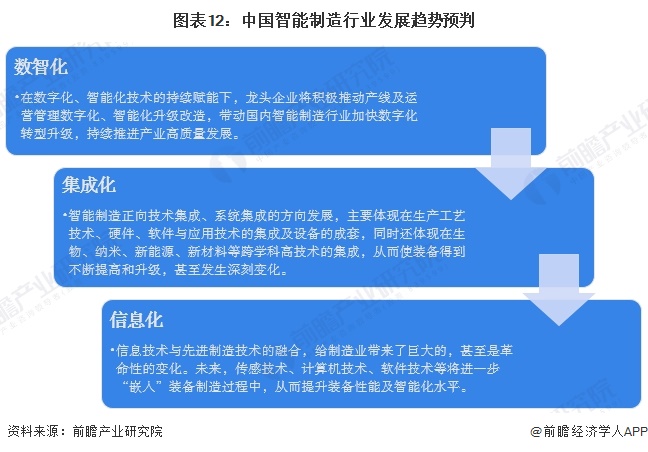 图表12：中国智能制造行业发展趋势预判