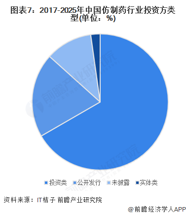 图表7：2017-2025年中国仿制药行业投资方类型(单位：%)