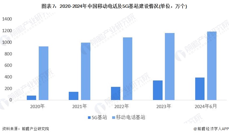 图表7：2020-2024年中国移动电话及5G基站建设情况(单位：万个)