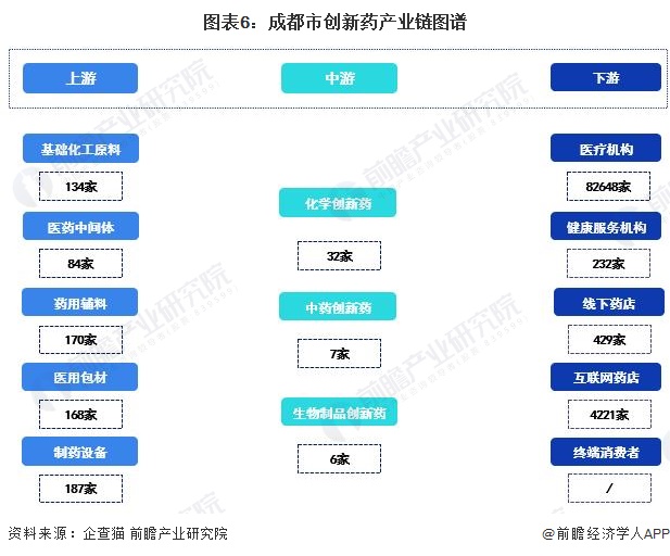 图表6：成都市创新药产业链图谱