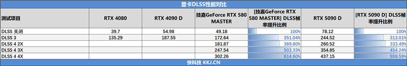 技嘉RTX 5080超级雕显卡评测：外挂风扇强化散热 四风扇烤机仅60度