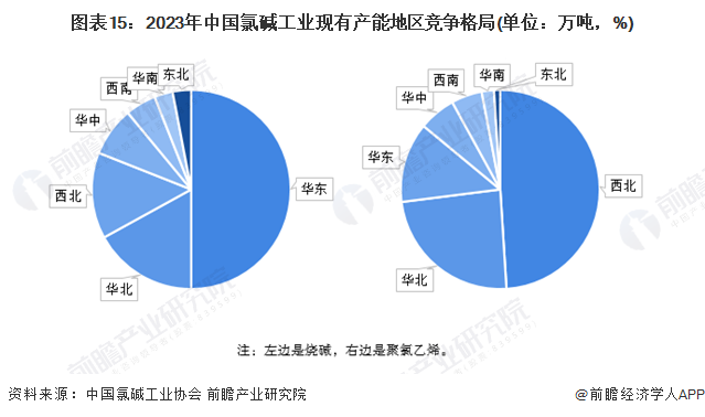 图表15：2023年中国氯碱工业现有产能地区竞争格局(单位：万吨，%)