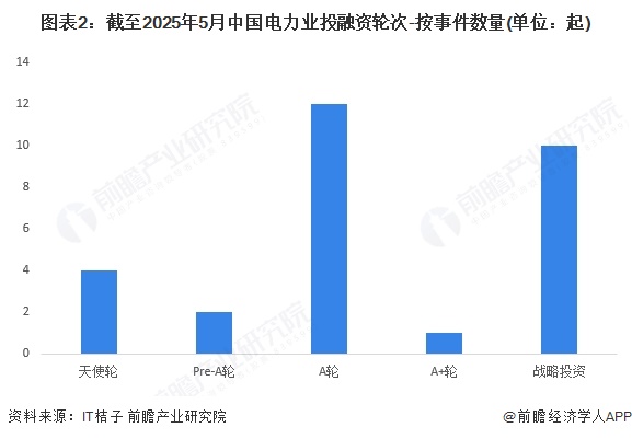 图表2：截至2025年5月中国电力业投融资轮次-按事件数量(单位：起)