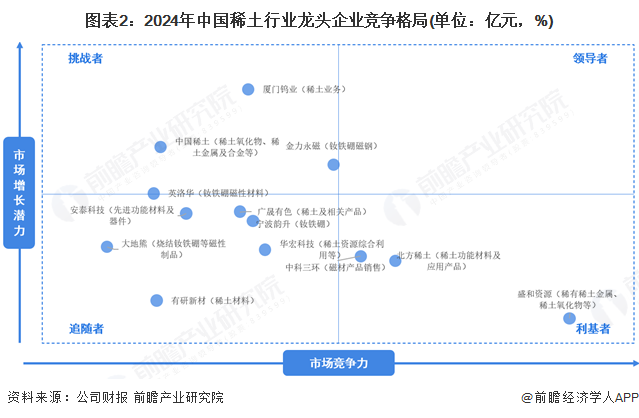 图表2：2024年中国稀土行业龙头企业竞争格局(单位：亿元，%)
