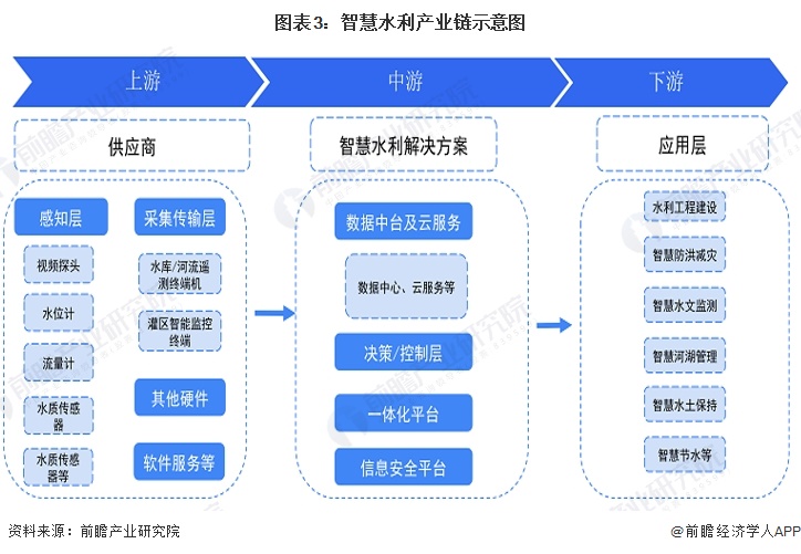 图表3：智慧水利产业链示意图