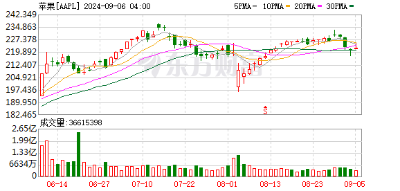 K图 AAPL_0