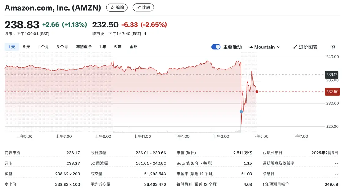 亚马逊股价盘后下跌2.65%