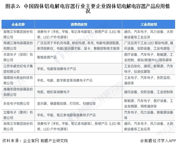 图表2：中国固体铝电解电容器行业主要企业固体铝电解电容器产品应用情况