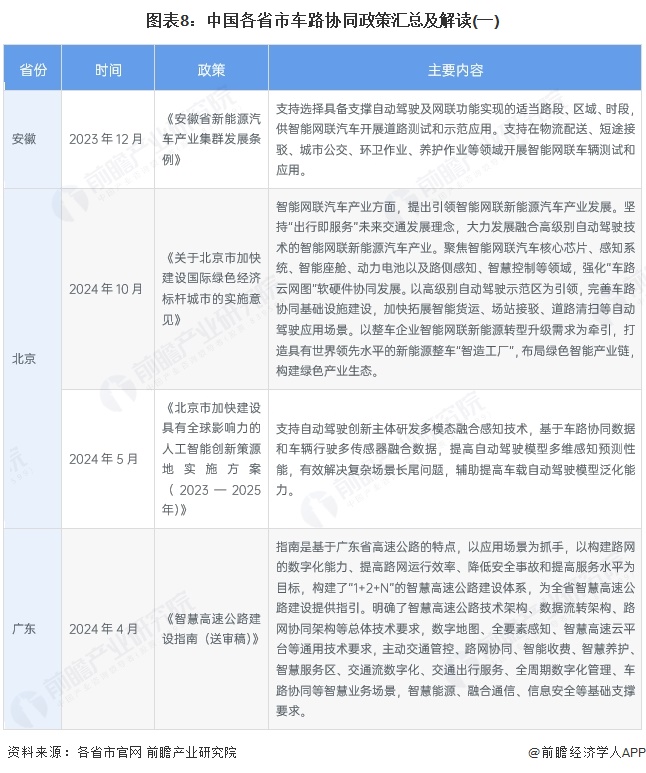 图表8：中国各省市车路协同政策汇总及解读(一)