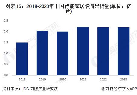 图表15：2018-2023年中国智能家居设备出货量(单位：亿台)