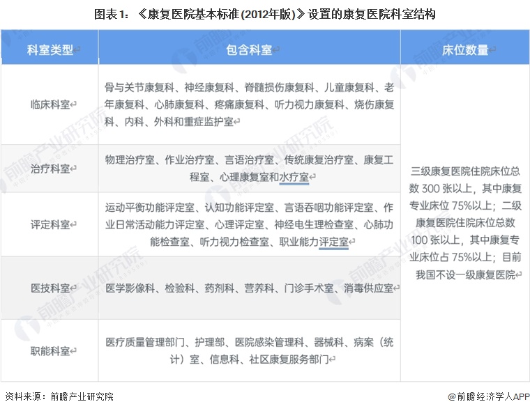 图表1：《康复医院基本标准(2012年版)》设置的康复医院科室结构