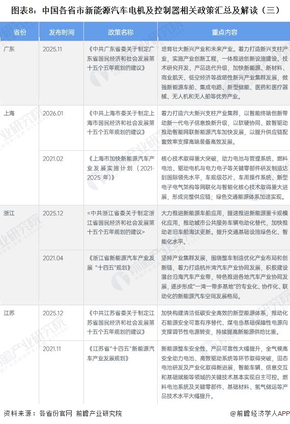 图表8：中国各省市新能源汽车电机及控制器相关政策汇总及解读（三）