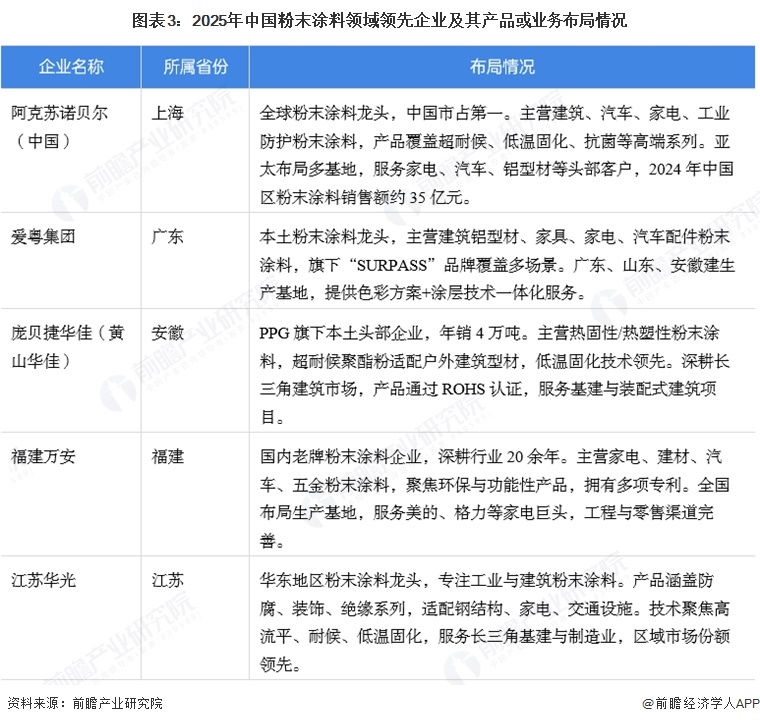 图表3：2025年中国粉末涂料领域领先企业及其产品或业务布局情况