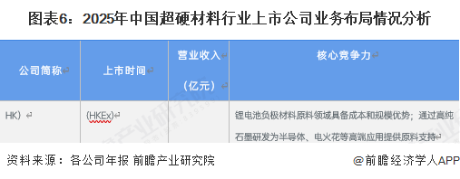 图表6：2025年中国超硬材料行业上市公司业务布局情况分析