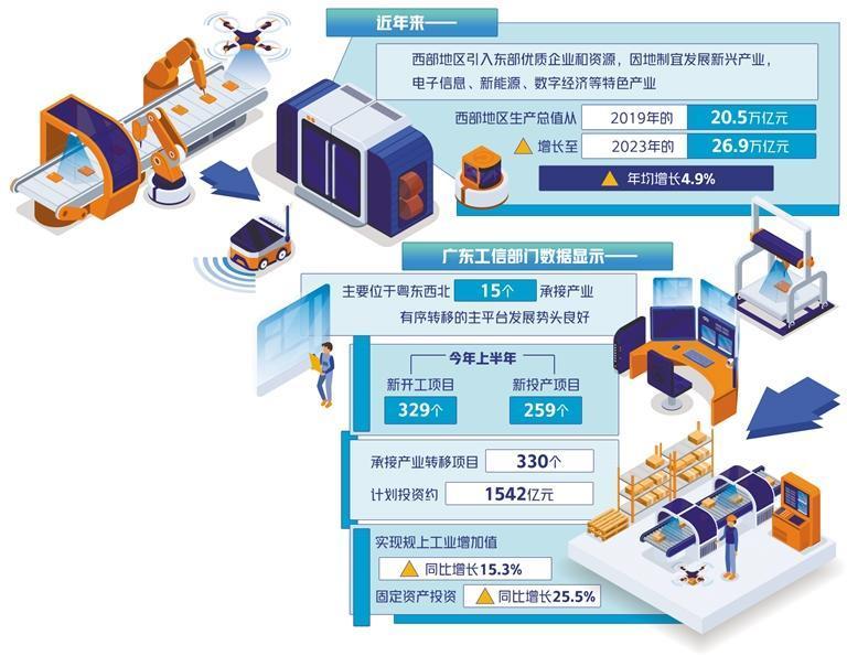 发挥市场作用提升产业转移质效