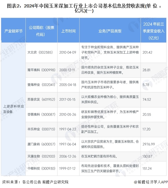 图表2：2024年中国玉米深加工行业上市公司基本信息及营收表现(单位：亿元)(一)