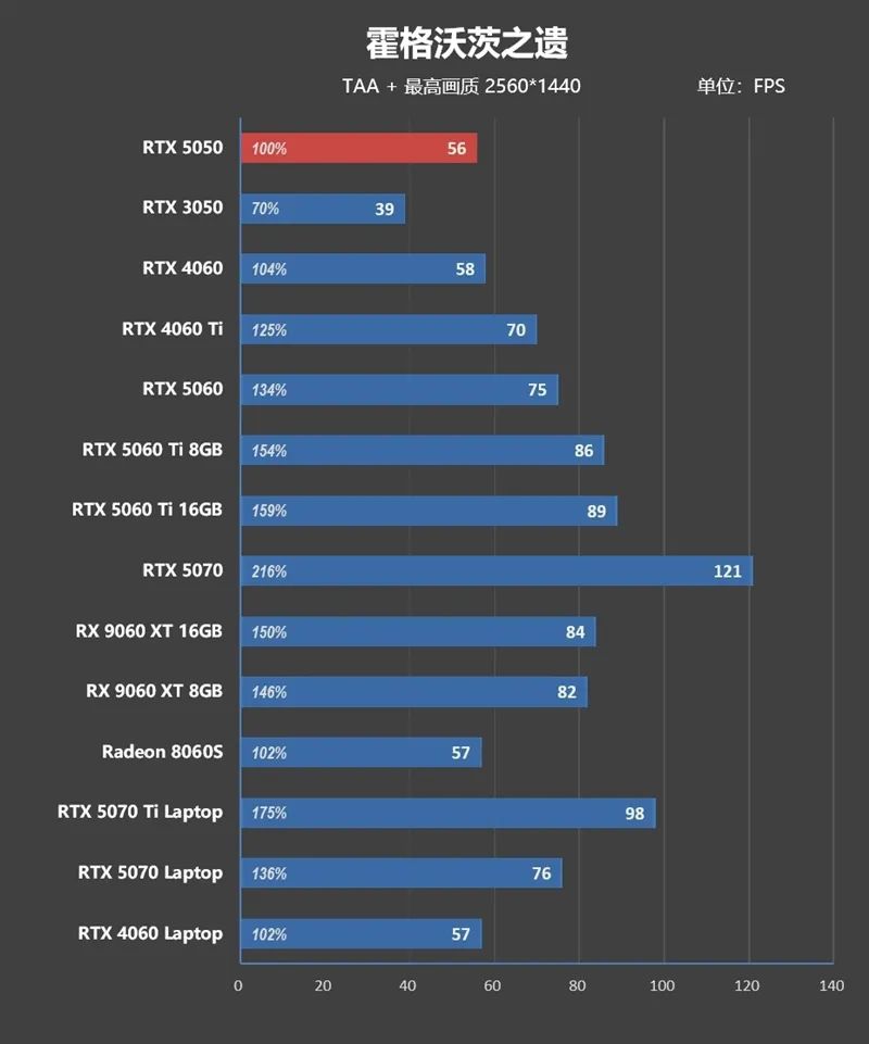 NVIDIA RTX 5050首发评测：DLSS4/AI/生产力全方面飞跃 完美替代RTX 3050