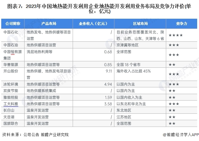 图表7：2023年中国地热能开发利用企业地热能开发利用业务布局及竞争力评价(单位：亿元)