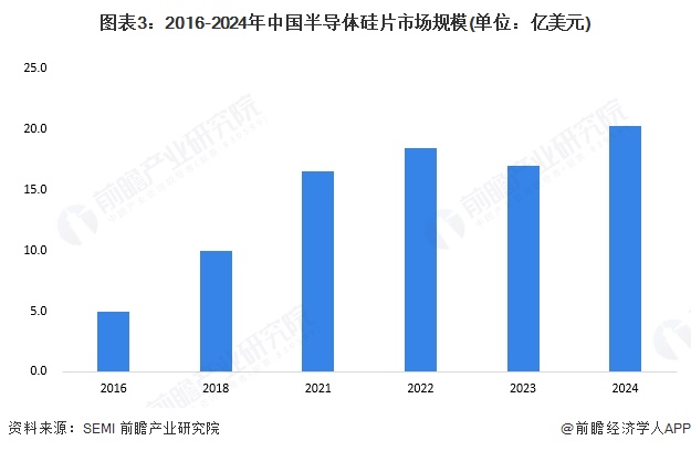 图表3：2016-2024年中国半导体硅片市场规模(单位：亿美元)
