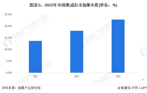 图表5：2023年中国集成灶市场集中度(单位：%)