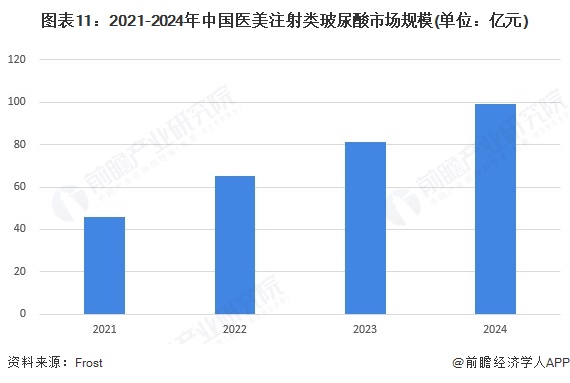图表11：2021-2024年中国医美注射类玻尿酸市场规模(单位：亿元)