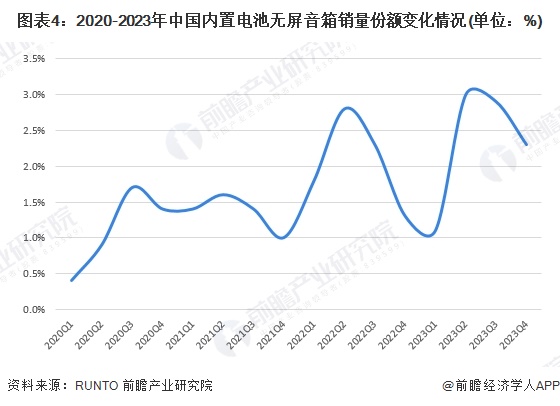 图表4：2020-2023年中国内置电池无屏音箱销量份额变化情况(单位：%)