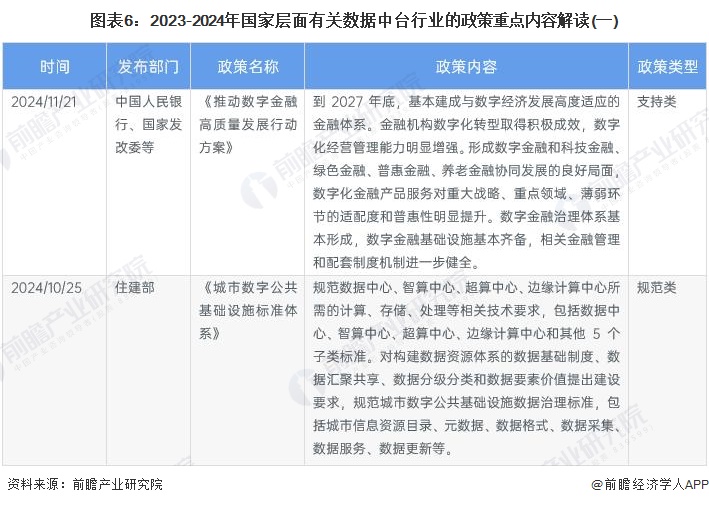 图表6：2023-2024年国家层面有关数据中台行业的政策重点内容解读(一)