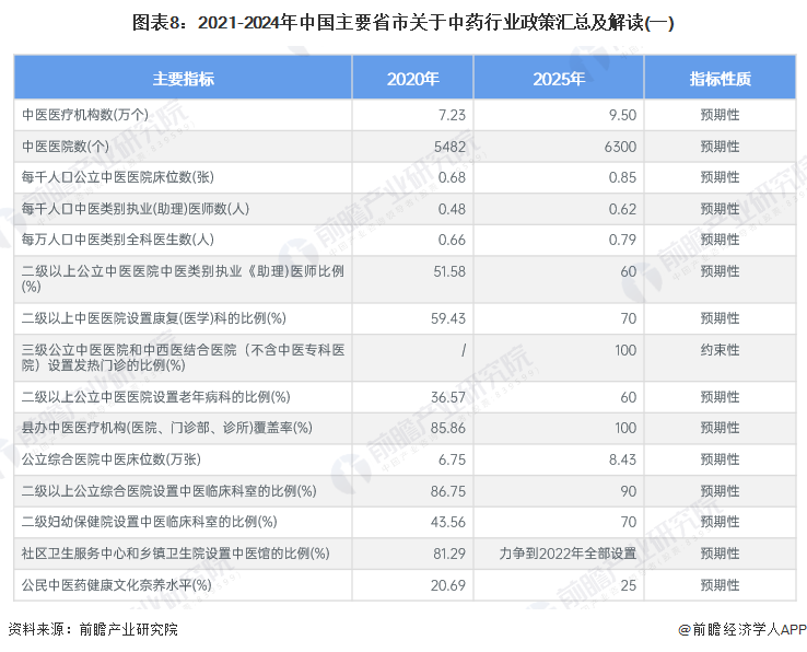 图表8：2021-2024年中国主要省市关于中药行业政策汇总及解读(一)