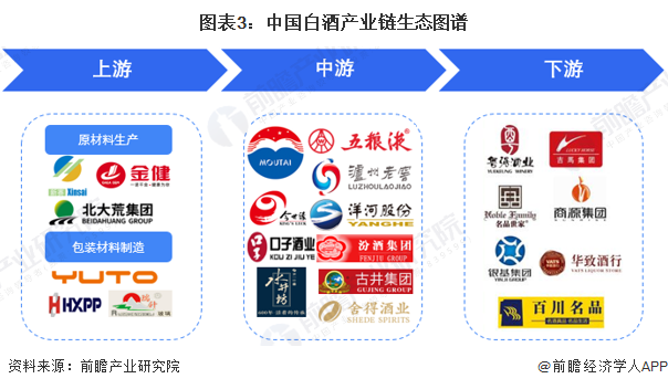 图表3：中国白酒产业链生态图谱